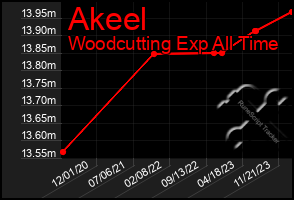 Total Graph of Akeel