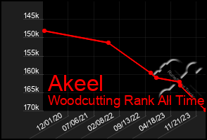 Total Graph of Akeel
