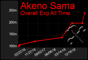 Total Graph of Akeno Sama