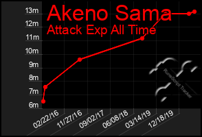 Total Graph of Akeno Sama
