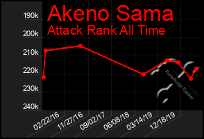 Total Graph of Akeno Sama