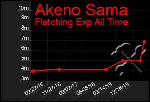 Total Graph of Akeno Sama
