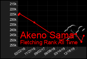Total Graph of Akeno Sama