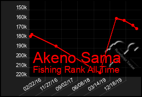 Total Graph of Akeno Sama