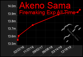 Total Graph of Akeno Sama