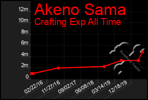 Total Graph of Akeno Sama