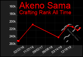 Total Graph of Akeno Sama
