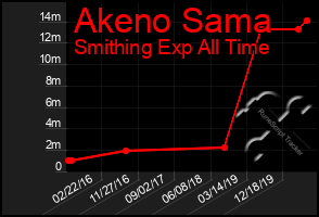 Total Graph of Akeno Sama