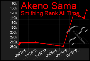 Total Graph of Akeno Sama