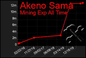 Total Graph of Akeno Sama