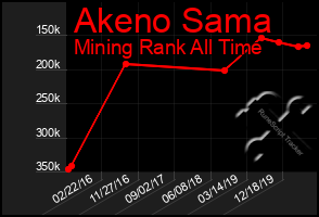 Total Graph of Akeno Sama