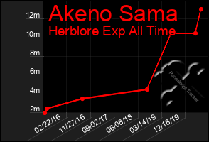 Total Graph of Akeno Sama