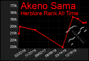 Total Graph of Akeno Sama