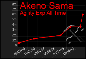 Total Graph of Akeno Sama