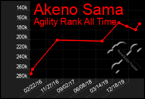 Total Graph of Akeno Sama