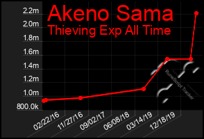Total Graph of Akeno Sama