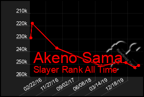 Total Graph of Akeno Sama