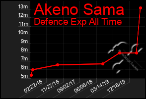 Total Graph of Akeno Sama