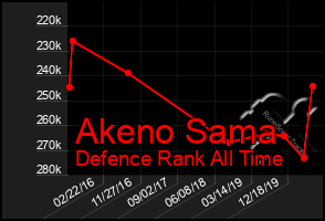 Total Graph of Akeno Sama