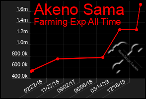 Total Graph of Akeno Sama