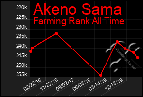 Total Graph of Akeno Sama