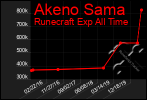 Total Graph of Akeno Sama