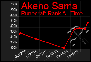 Total Graph of Akeno Sama