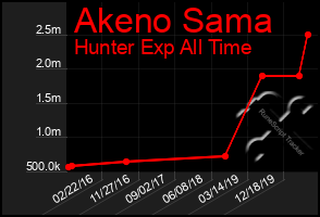Total Graph of Akeno Sama
