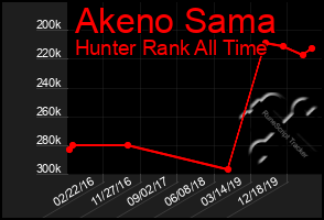 Total Graph of Akeno Sama