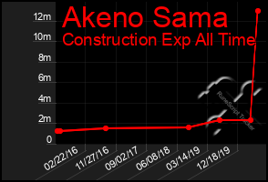 Total Graph of Akeno Sama