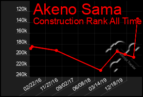 Total Graph of Akeno Sama
