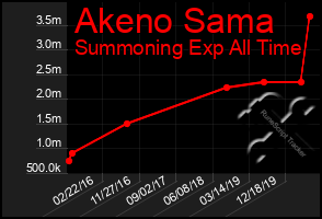 Total Graph of Akeno Sama