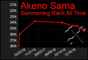 Total Graph of Akeno Sama