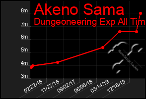Total Graph of Akeno Sama