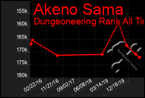 Total Graph of Akeno Sama