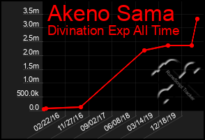 Total Graph of Akeno Sama