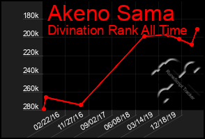 Total Graph of Akeno Sama
