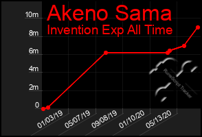 Total Graph of Akeno Sama