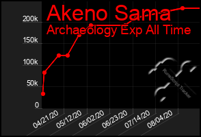 Total Graph of Akeno Sama
