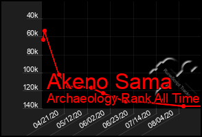 Total Graph of Akeno Sama