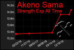 Total Graph of Akeno Sama