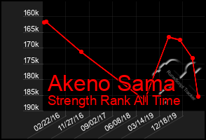 Total Graph of Akeno Sama