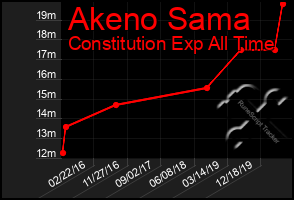 Total Graph of Akeno Sama