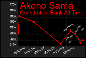 Total Graph of Akeno Sama