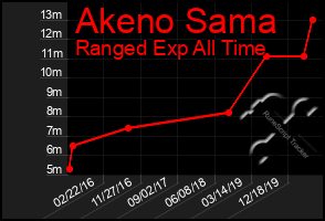 Total Graph of Akeno Sama