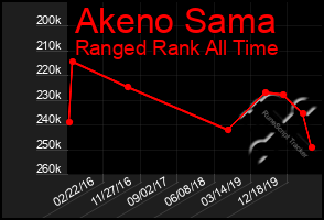 Total Graph of Akeno Sama
