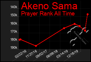 Total Graph of Akeno Sama