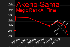 Total Graph of Akeno Sama