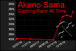 Total Graph of Akeno Sama
