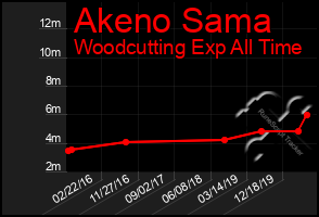 Total Graph of Akeno Sama